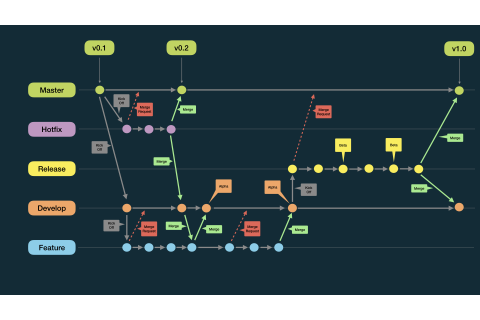Github分支和默认分支之间的关系，合并后还存在吗