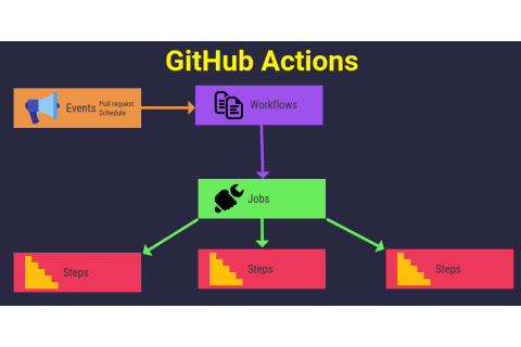 GitHub Actions 是什么？